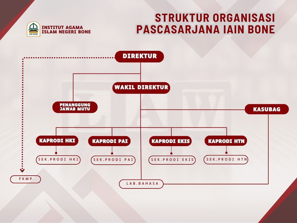 Struktur Organisasi Pascasarjana IAIN Bone, menunjukkan hierarki dari Direktur, Wakil Direktur, Penanggung Jawab Mutu, KASUBBAG, KAPRODI dari berbagai program studi (HKI, PAI, EKIS, HTN), SEK.PRODI, LAB.BAHASA, dan FKMP.